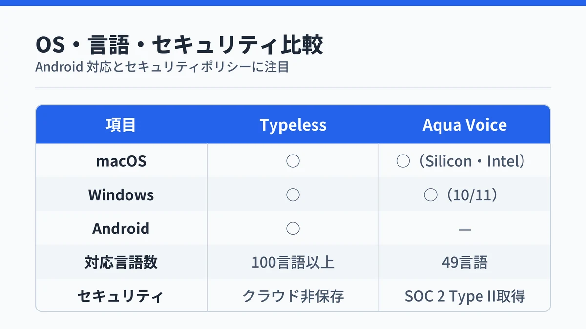 Typeless と Aqua Voice の対応OS・言語・セキュリティを比較した表
