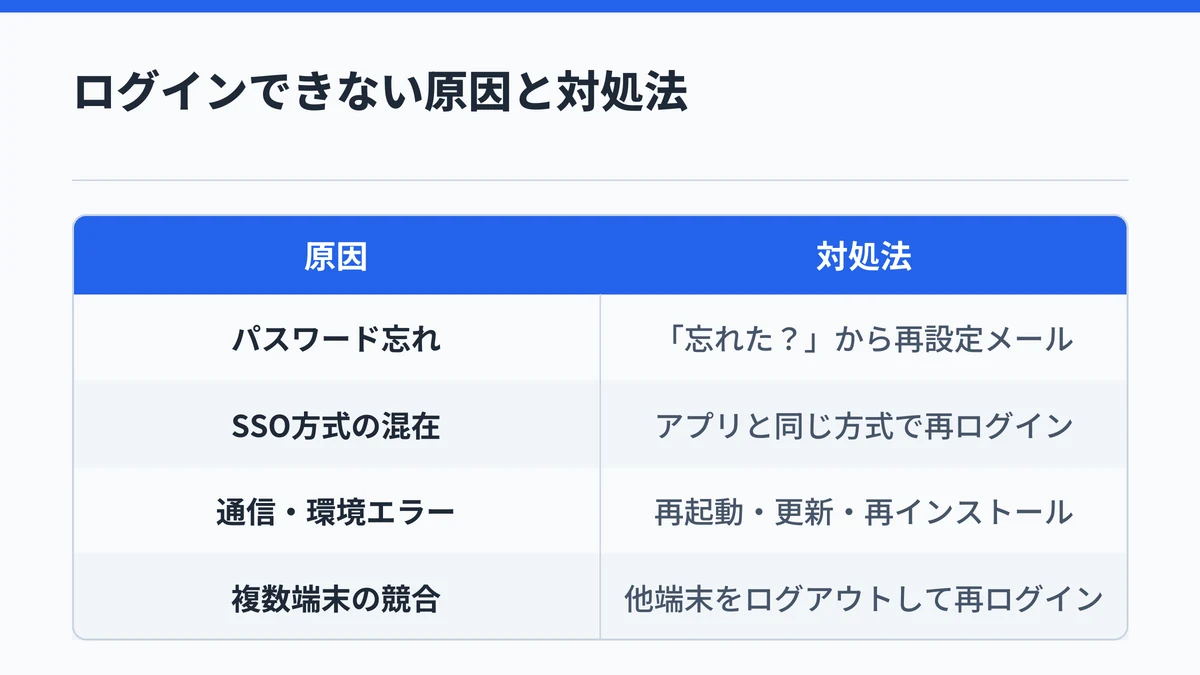 PLAUDログインできない場合の原因と対処法を4パターンで整理した対応表