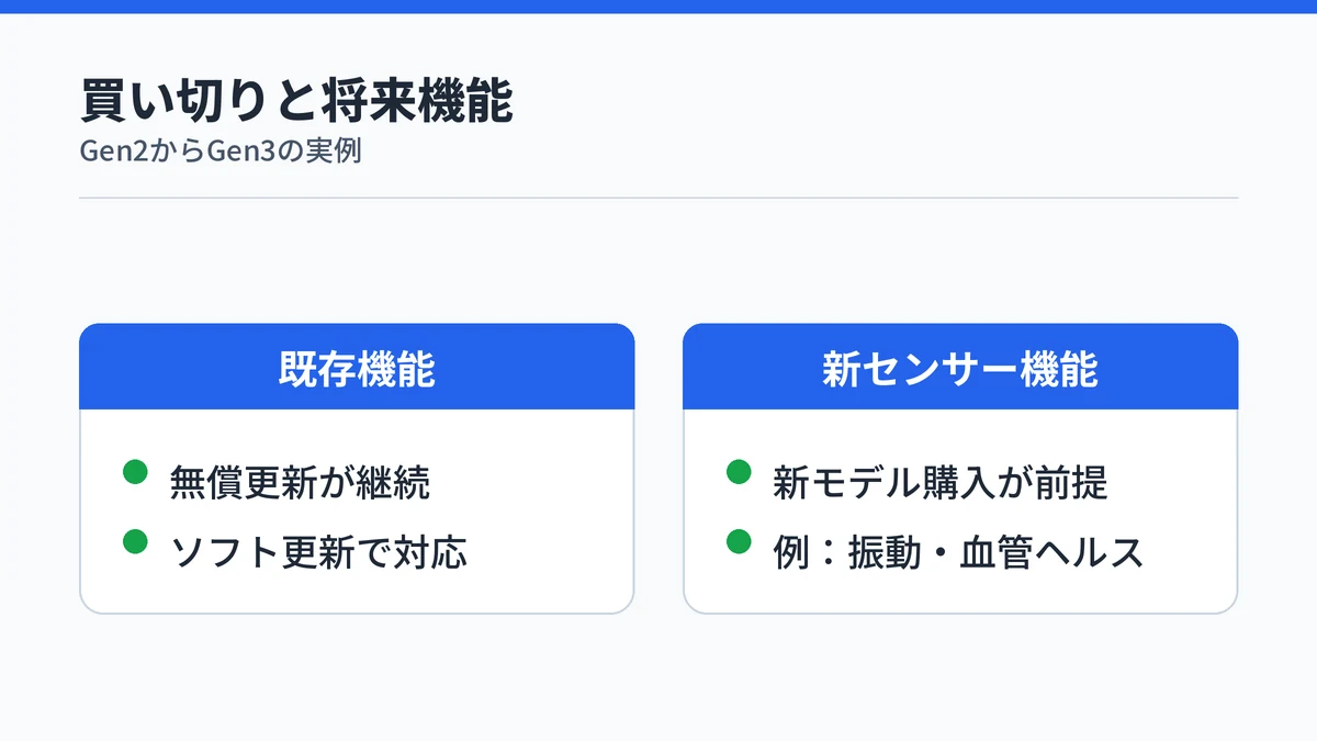 既存機能は無償アップデートが続く一方、新センサーを要する大型機能は新モデル購入が前提になりうることを対比する図。