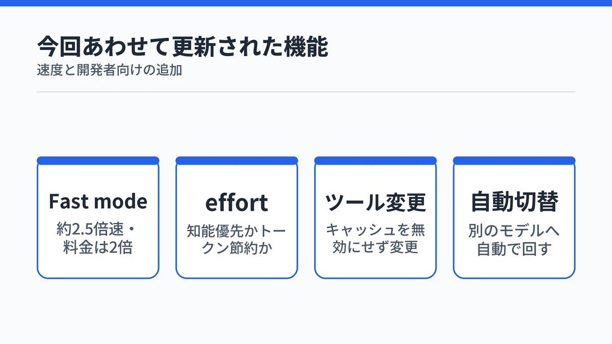 Fast mode・effort・ツール変更・自動フォールバックの4機能をまとめた図