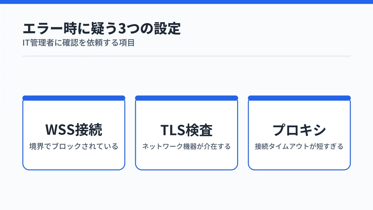 Copilot Coworkでエラーが出るときに疑うネットワーク設定3点を並べた図解。WebSockets接続・TLSインスペクション・プロキシのタイムアウト