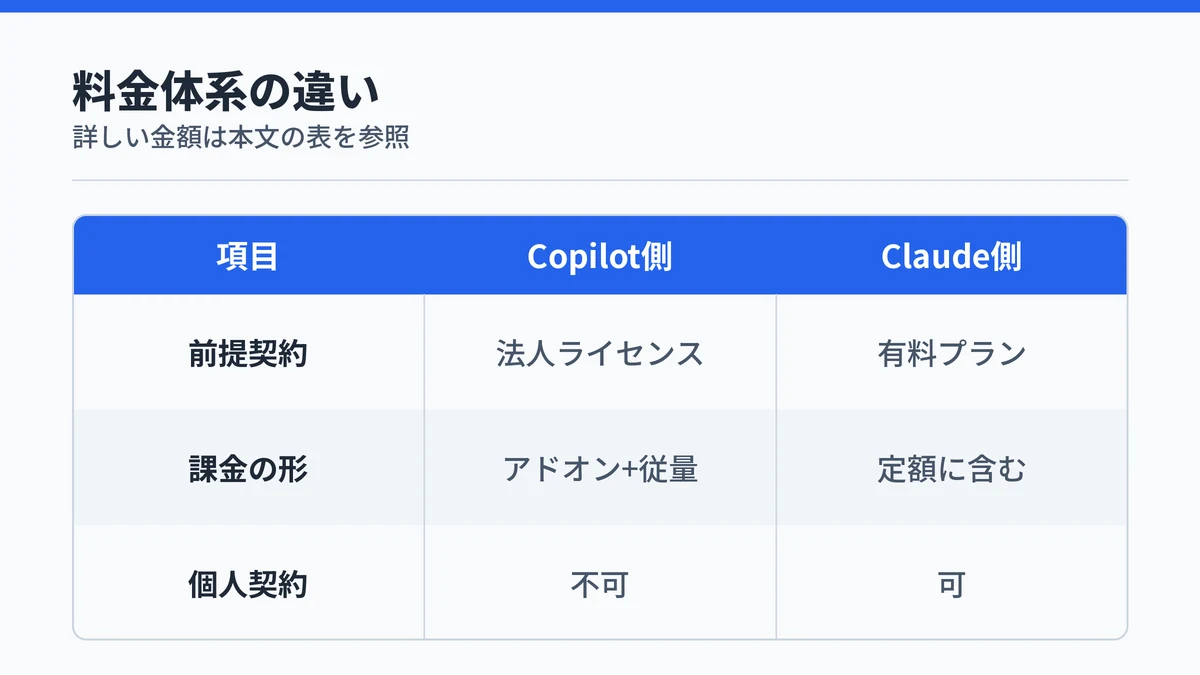 Copilot Coworkは法人ライセンス前提のアドオン課金、Claude Coworkは有料プラン定額に含まれるという料金体系の対応表