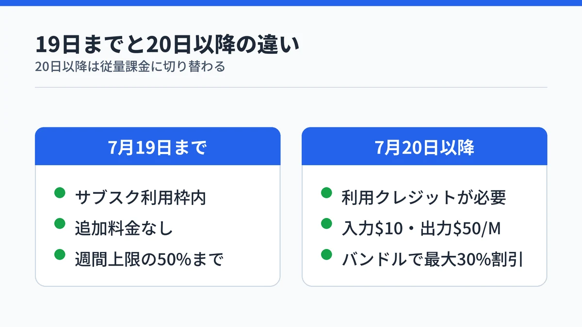 Claude Fable 5の7月19日までと7月20日以降の違い。19日まではサブスク利用枠内で追加料金なし、20日以降は利用クレジットが必要で単価は入力10ドル・出力50ドル