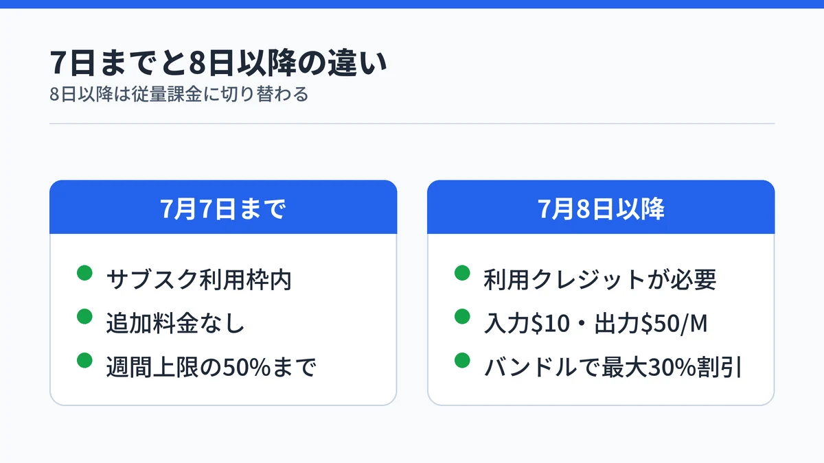 Claude Fable 5の7月7日までと7月8日以降の違い。7日まではサブスク利用枠内で追加料金なし、8日以降は利用クレジットが必要で単価は入力10ドル・出力50ドル