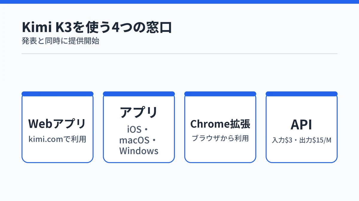 Kimi K3を使う4つの窓口。kimi.comのWebアプリ、iOS・macOS・Windows向けアプリ、Chrome拡張、APIは入力100万トークンあたり3ドル・出力15ドル