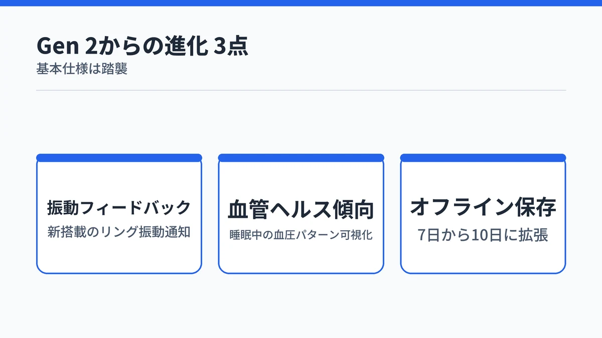 RingConn Gen 3がGen 2から進化した3点。振動フィードバックの新搭載、血管ヘルス傾向の可視化、オフライン保存が7日から10日に拡張