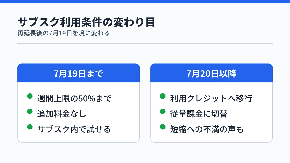 Claude Fable 5のサブスク利用条件が再延長後の期限7月19日を境に変わることを示す比較図