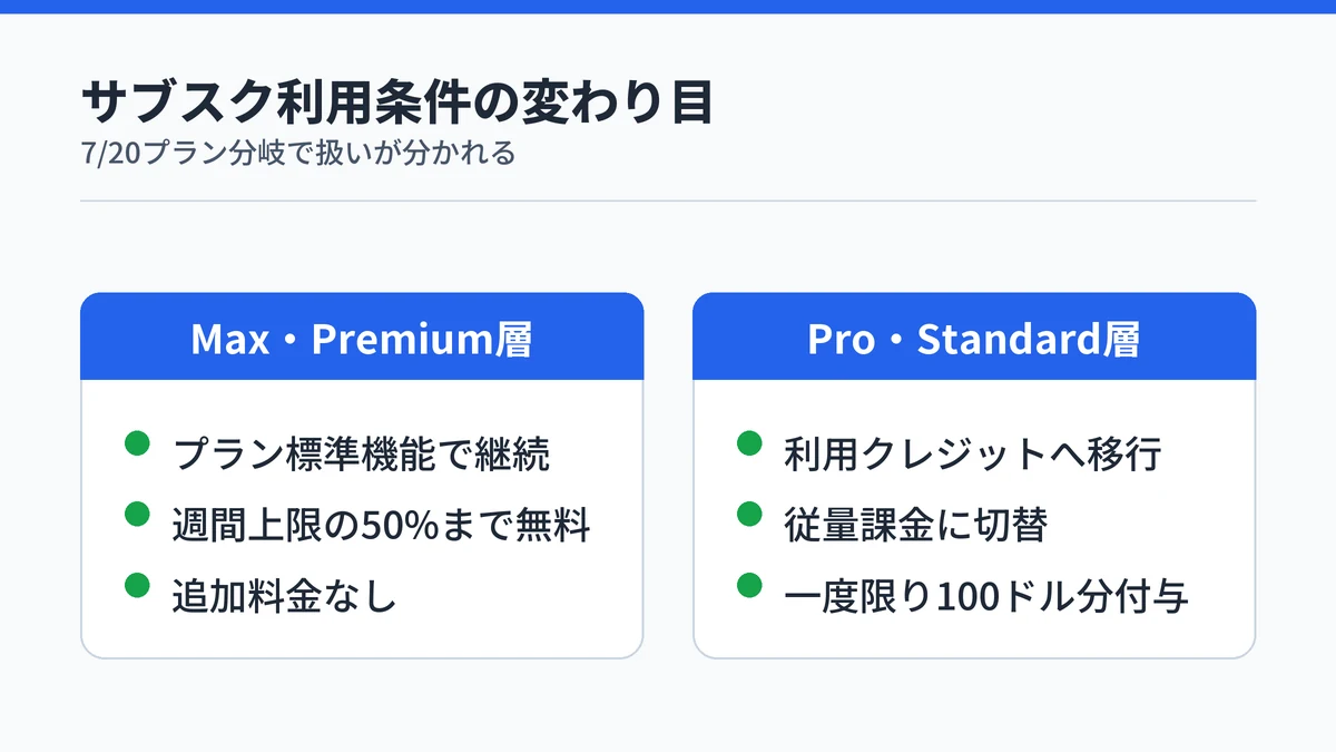 Claude Fable 5のサブスク利用条件が7月20日のプラン分岐でMax・Premium層とPro・Standard層に分かれることを示す比較図