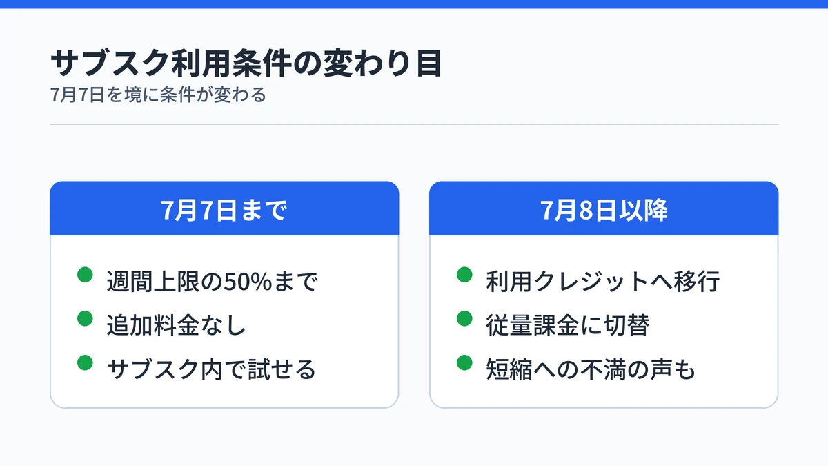 Claude Fable 5のサブスク利用条件が7月7日を境に変わることを示す比較図