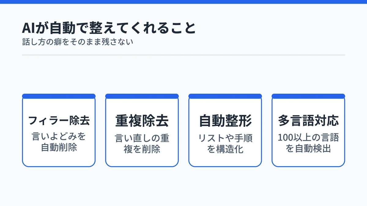 Typelessの自動編集機能が、フィラー除去・重複除去・自動整形・多言語対応を行うことをカードで示した図