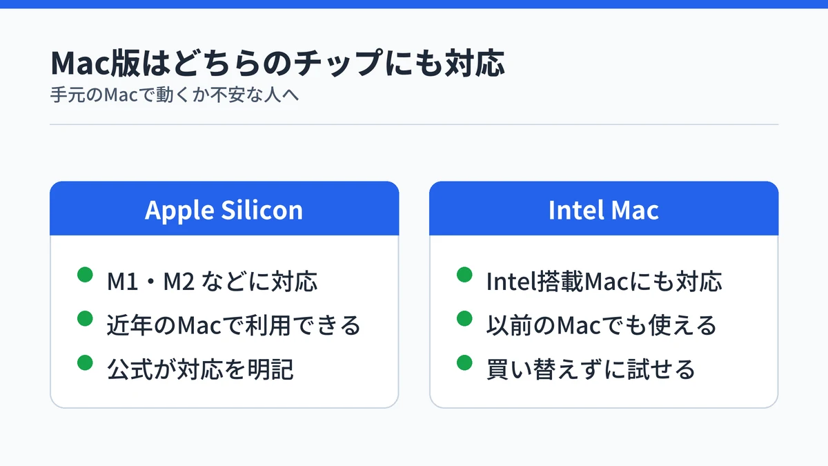 TypelessのMac版がApple SiliconとIntelの両方に対応していることを2カラムで対比した図