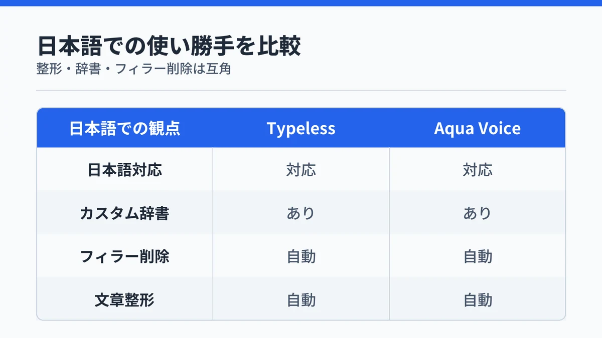 TypelessとAqua Voiceの日本語対応・カスタム辞書・フィラー削除・文章整形を比較した表