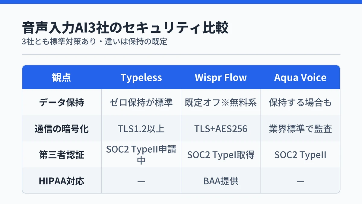 TypelessとWispr Flow、Aqua Voiceのデータ保持・暗号化・第三者認証・HIPAA対応を比較した表