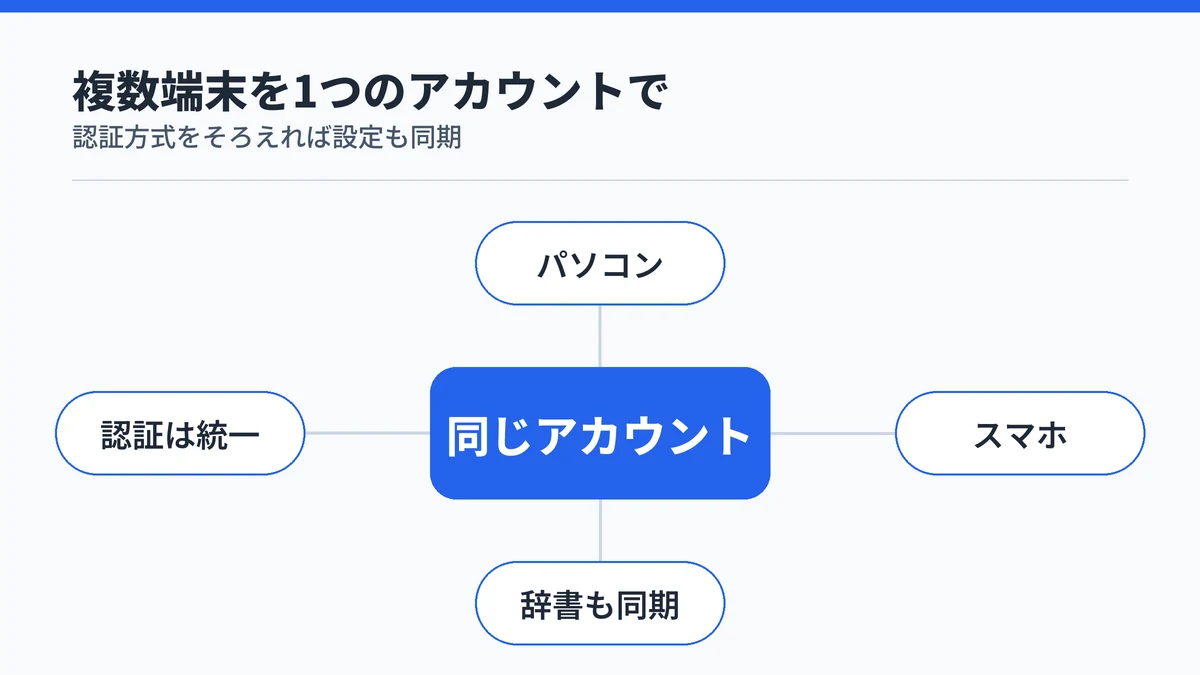 Typelessを同じアカウントでパソコンとスマホから使い設定や辞書も同期する図