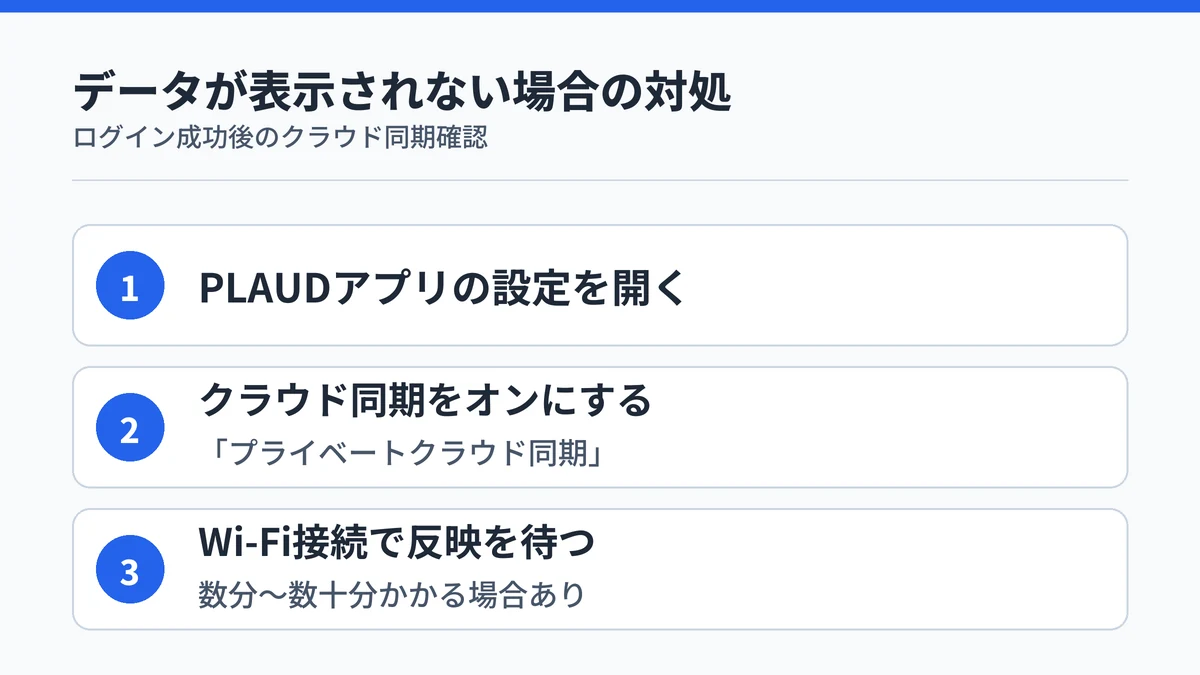 PLAUDでログイン後にデータが表示されない場合のクラウド同期設定手順3ステップ