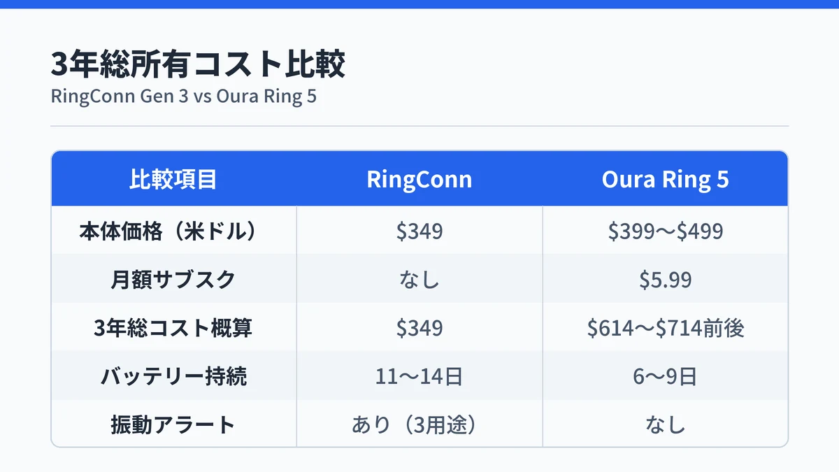RingConn Gen 3とOura Ring 5の3年総所有コスト比較：RingConnは$349のみ、Oura Ring 5はサブスク含め$614〜$714前後