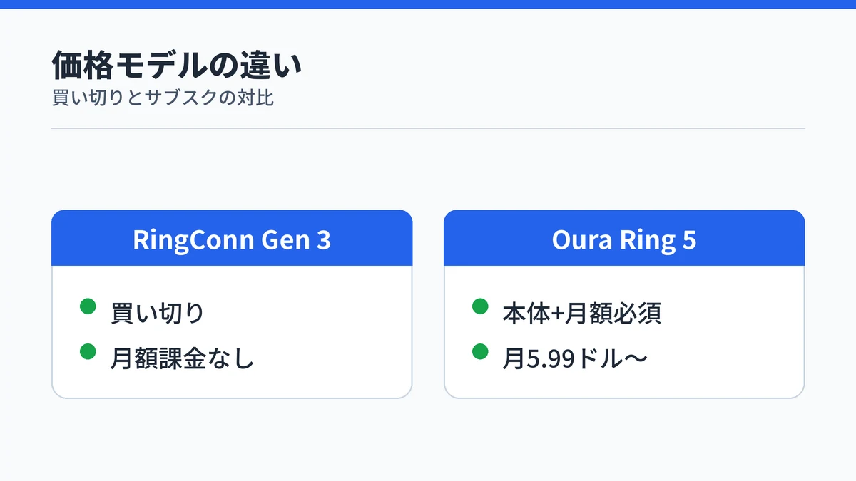 RingConn Gen 3の買い切り型とOura Ring 5のサブスク必須型、価格モデルの違いを対比する図。