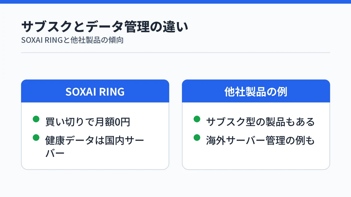 SOXAI RINGは買い切り・国内データ管理、他社製品にはサブスク型や海外データ管理の例もあるという比較