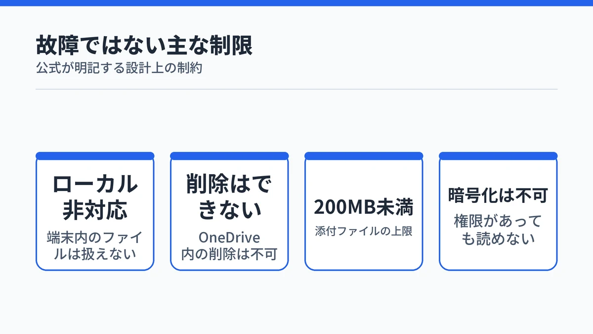 Copilot Coworkの仕様上の制限を4点並べた図解。ローカルファイル非対応・削除不可・添付200MB未満・暗号化ファイルの読み取り不可