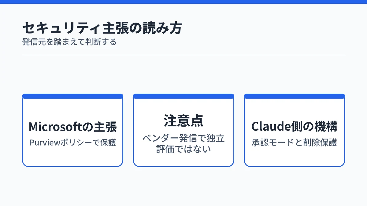 セキュリティ優位の主張はMicrosoft自身の発信であり、Claude側にも承認モードなどの安全機構があることを示す図