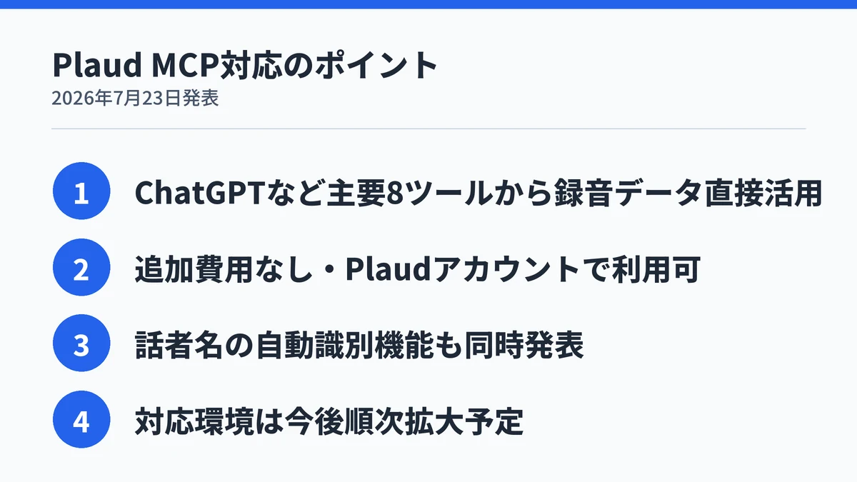 Plaud MCP対応の要点まとめ。ChatGPTなど主要8ツールから録音データを直接活用でき、追加費用なしでPlaudアカウントで利用可能、話者名の自動識別機能も同時発表、対応環境は今後順次拡大予定