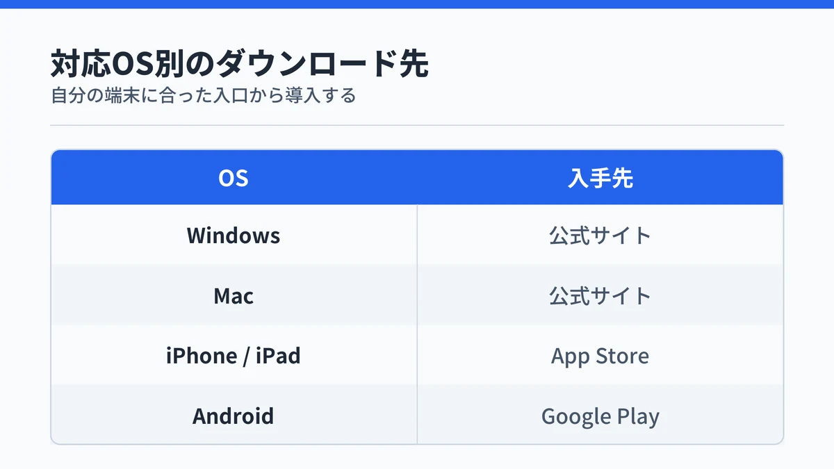 Typelessの対応OS別のダウンロード先を、Windows/Macは公式サイト、iPhone/iPadはApp Store、AndroidはGoogle Playと表で示した図