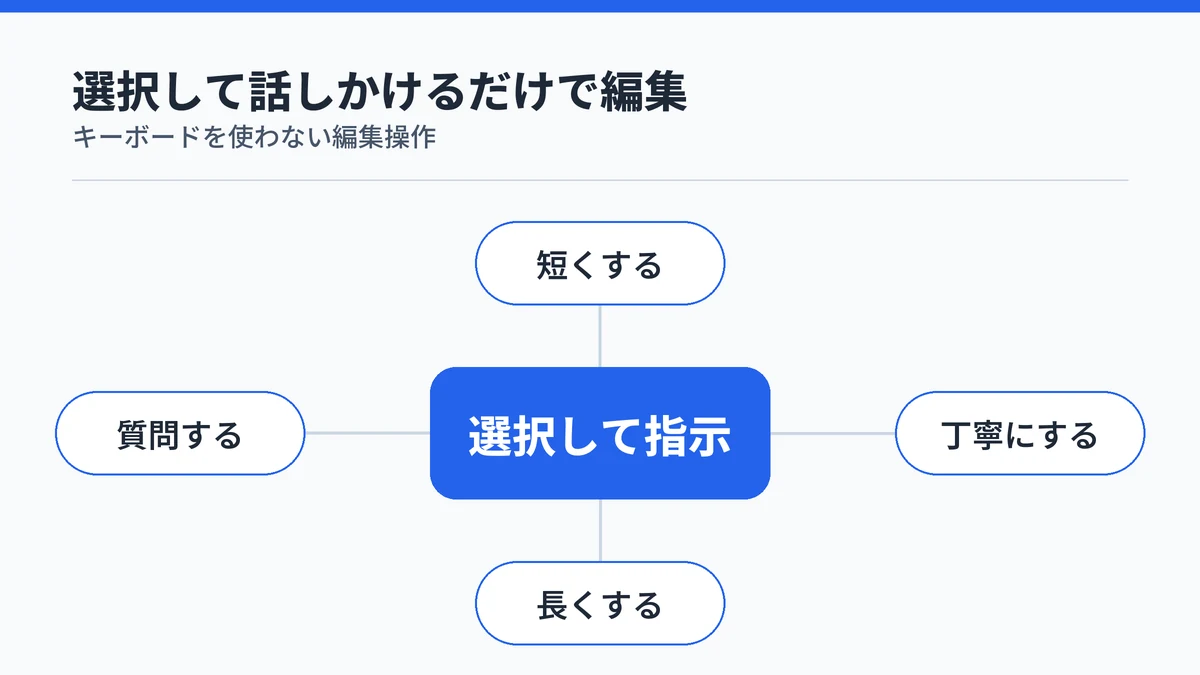 Typelessでテキストを選択して話しかけると、短縮・丁寧化・拡張・質問といった編集ができることを中心から放射する図で示した図