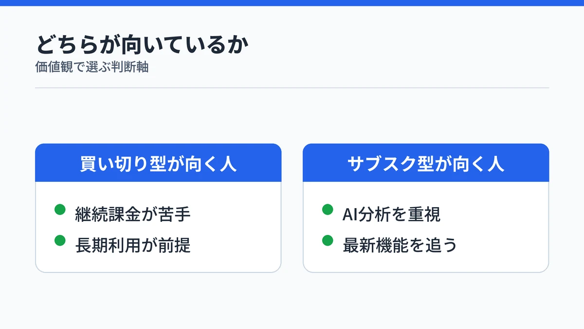買い切り型のRingConn Gen 3が向く人と、サブスク型が向く人の価値観の違いを対比する図。