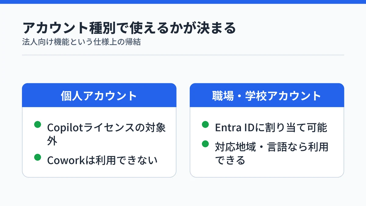 個人アカウントと職場・学校アカウントでCopilot Coworkが使えるかを対比した図解。個人は対象外、職場・学校は条件を満たせば利用できる