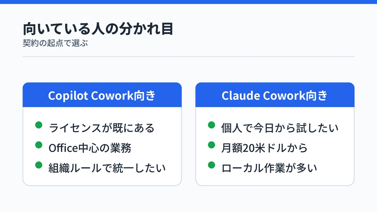 Copilot Coworkはライセンス保有の組織利用者、Claude Coworkは個人で始めたい人に向くことを示す対比図