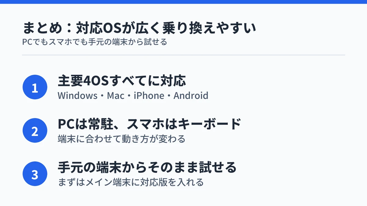 Typelessは主要4OSに対応し、PCは常駐・スマホはキーボードとして動き、手元の端末からそのまま試せる、というまとめを示した図