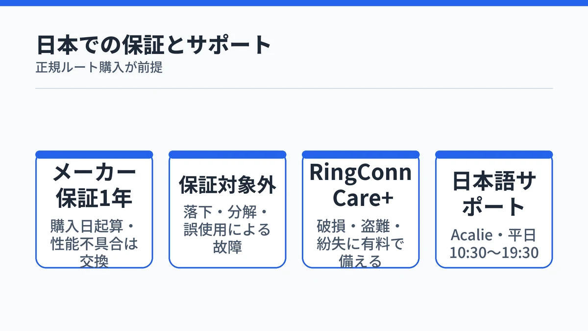 RingConn Gen 3のメーカー保証1年・保証対象外・Care+・日本語サポートをまとめた図