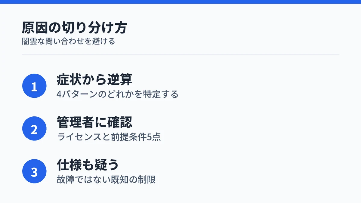 Copilot Coworkが使えないときの対処をまとめた図解。症状から逆算・管理者に確認・仕様上の制限も疑うの3点