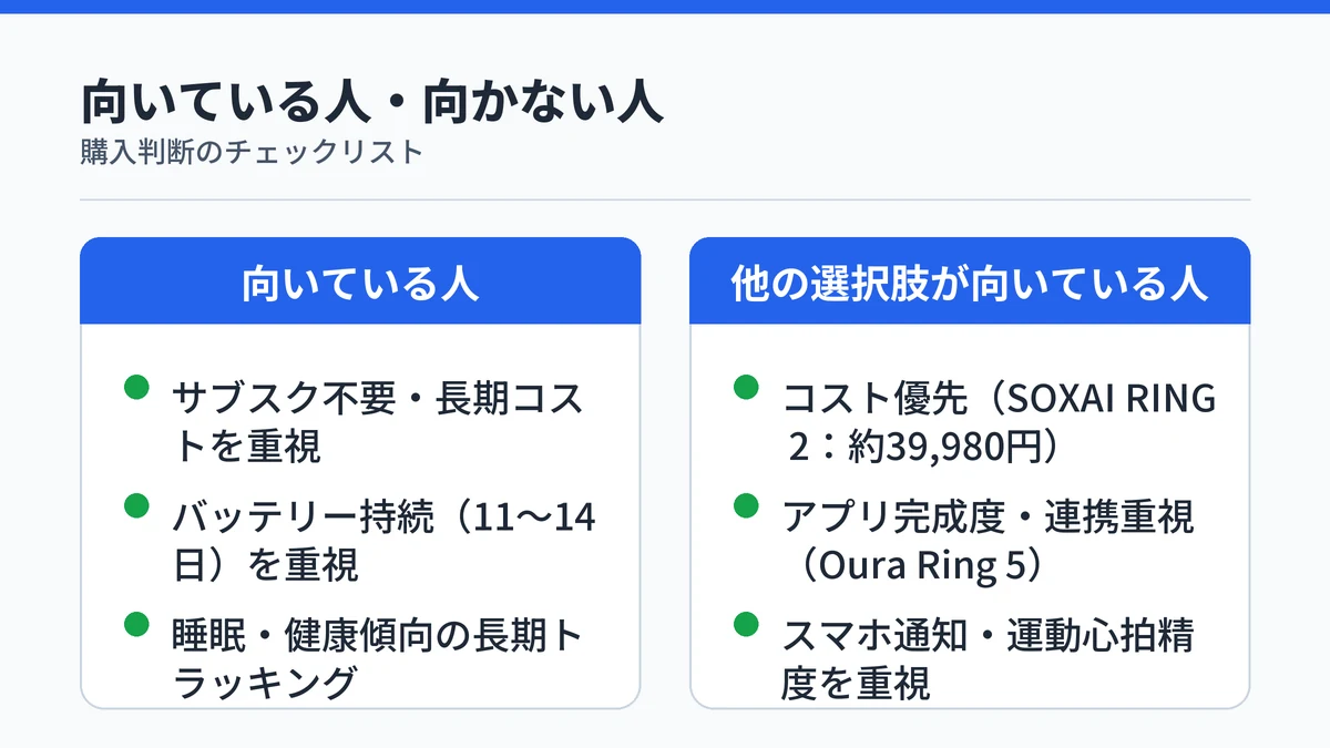 RingConn Gen 3の向いている人と向かない人の比較：コスト・バッテリー・睡眠重視なら向いている、スマホ通知・運動心拍精度重視なら他の選択肢も