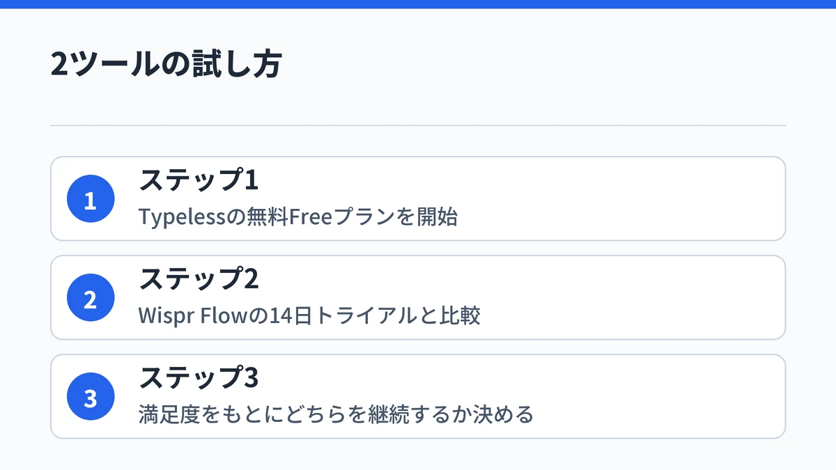 TypelessとWispr Flowを試す3ステップを示した図解