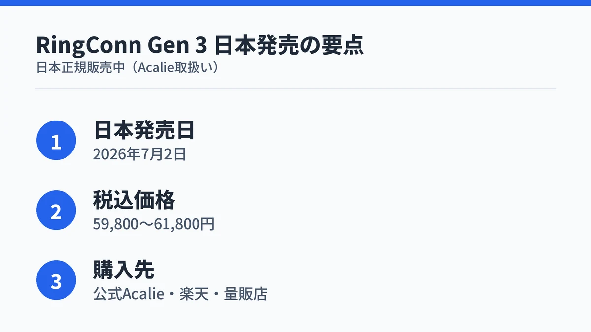 RingConn Gen 3 日本発売の要点。日本発売日2026年7月2日、税込価格59,800〜61,800円、購入先は公式Acalie・楽天・量販店