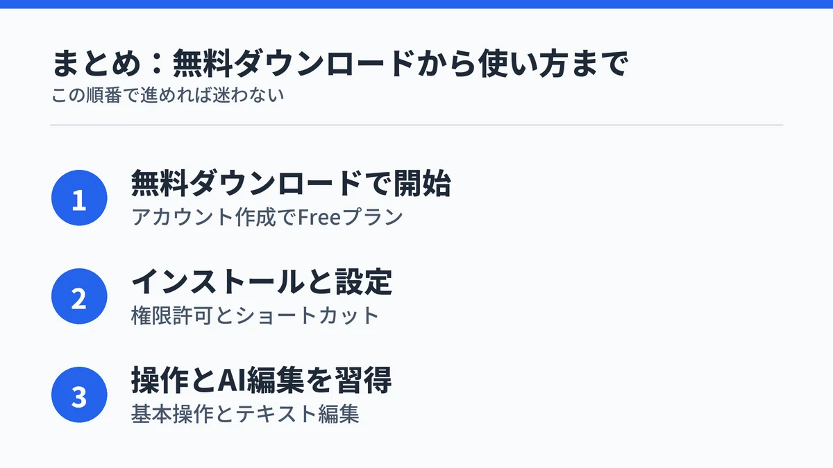 Typelessの使い方を、無料ダウンロード・インストールと設定・基本操作とAI編集の習得という3点でまとめた図