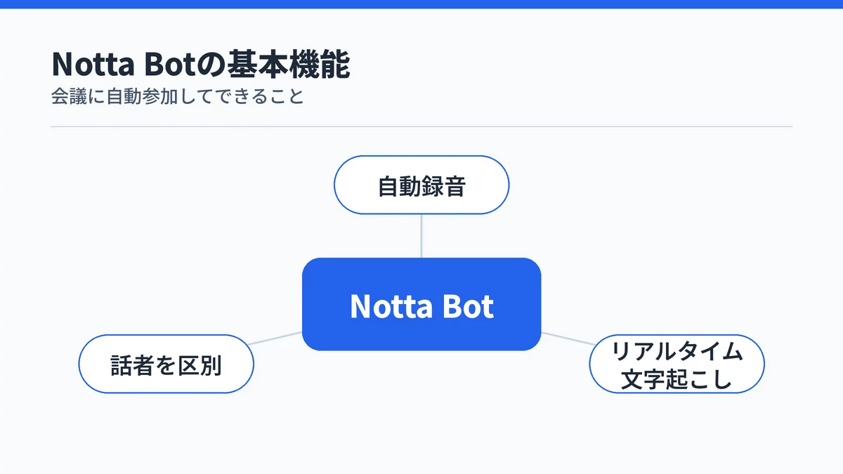 Notta Botが自動録音・リアルタイム文字起こし・話者区別を行うことを示す図
