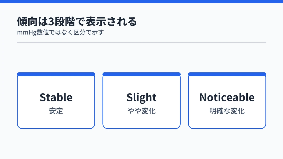 血管ヘルス傾向の3段階表示:Stable(安定)・Slight(やや変化)・Noticeable(明確な変化)。mmHg数値ではなく区分で示される