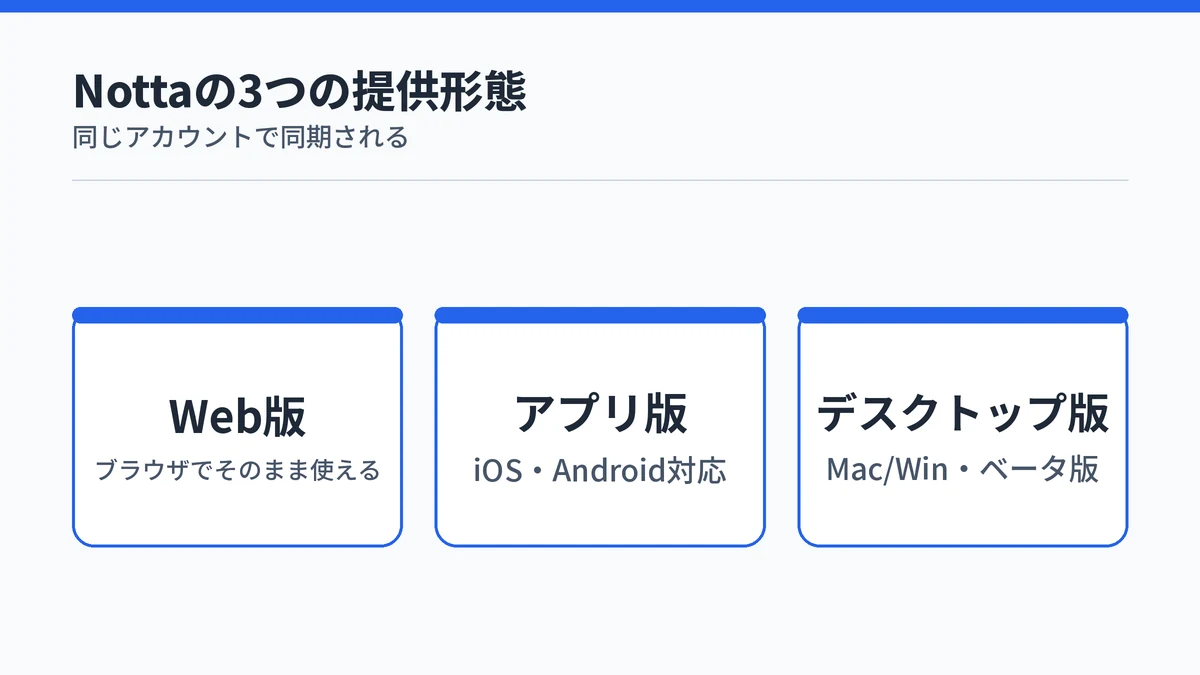 NottaにはWeb版・アプリ版・デスクトップ版の3つの提供形態があることを示す図