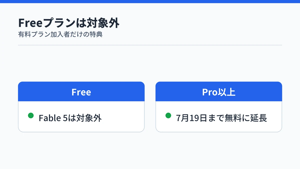 Claude Fable 5がFreeプランでは使えず、Pro以上の有料プラン加入者だけが対象であることを示す対比図解