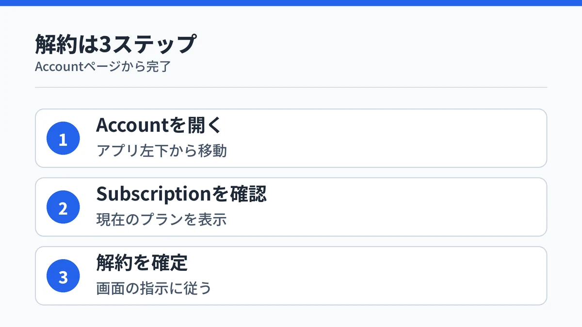 Typelessの解約手順3ステップを示す図解