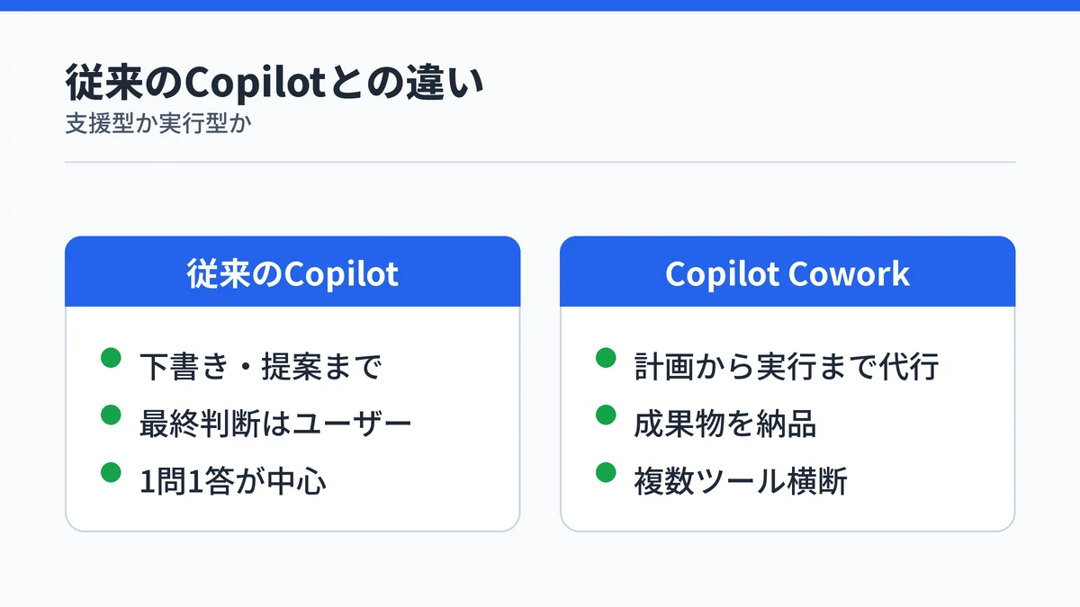 従来のCopilotが支援型であるのに対し、Copilot Coworkは計画から実行まで代行する実行型であることを示す対比図解