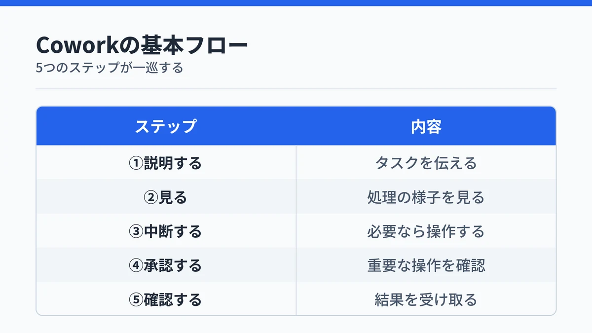 Copilot Coworkの使い方が説明する、見る、中断する、承認する、確認するの5ステップで一巡することを示す図解
