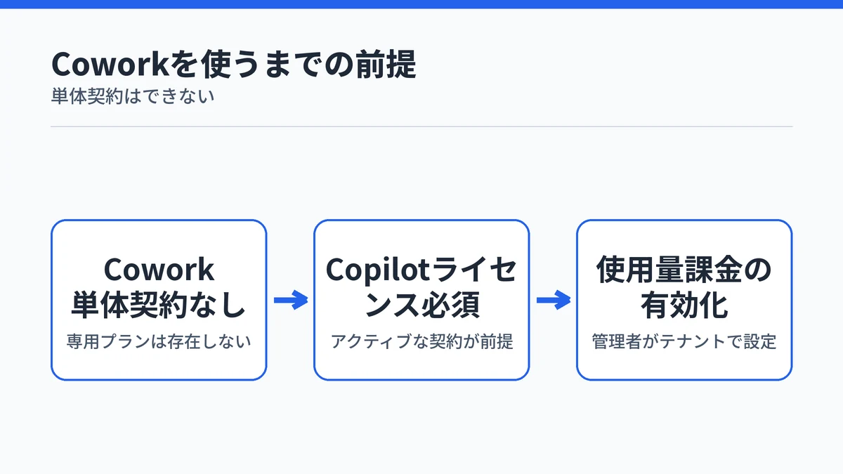 Copilot Coworkを使うには単体契約ではなくMicrosoft 365 Copilotライセンスと使用量課金の有効化が前提になることを示す図解
