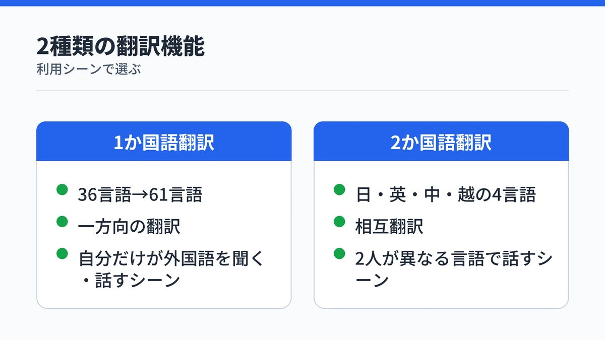 1か国語翻訳（36→61言語対応・一方向）と2か国語翻訳（日英中越の4言語・相互翻訳）の対比図