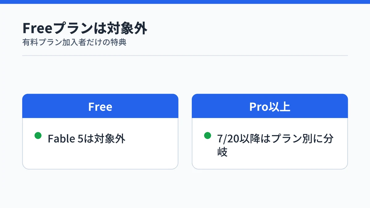 Claude Fable 5がFreeプランでは使えず、Pro以上の有料プラン加入者だけが対象で、7月20日以降はプラン別に分岐することを示す対比図解