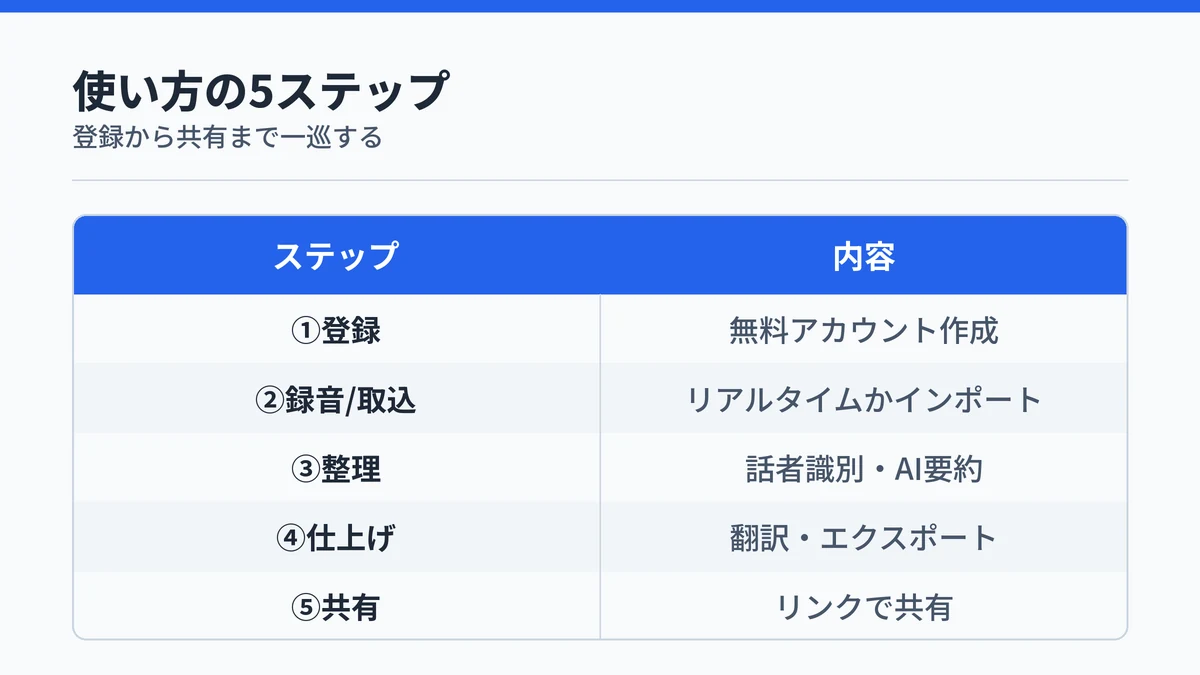 Nottaの使い方が登録、録音/取込、整理、仕上げ、共有の5ステップで進むことを示す図解
