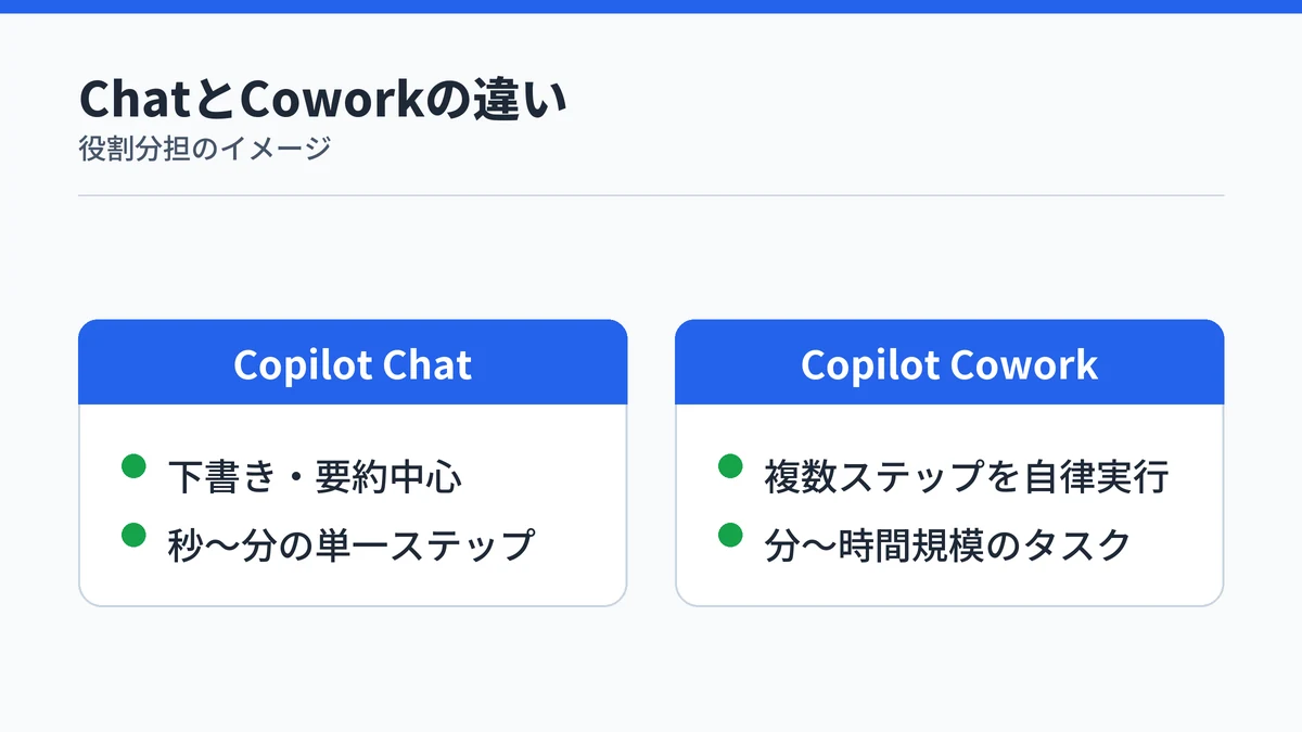 Copilot ChatとCopilot Coworkの役割分担の違いを示す比較図解。Chatは下書き・要約中心、Coworkは複数ステップの自律実行を担う