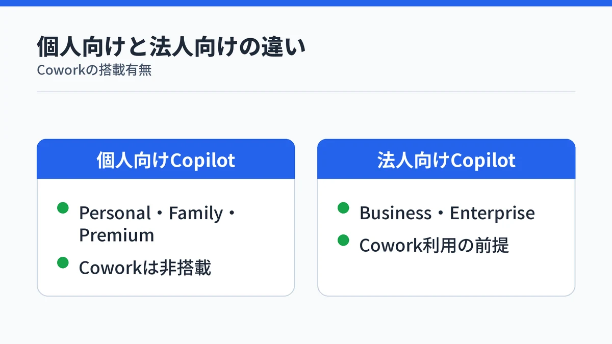 Copilot Coworkが個人向けのPersonal・Family・Premiumには搭載されておらず、法人向けのMicrosoft 365 Copilotが前提であることを示す比較図解